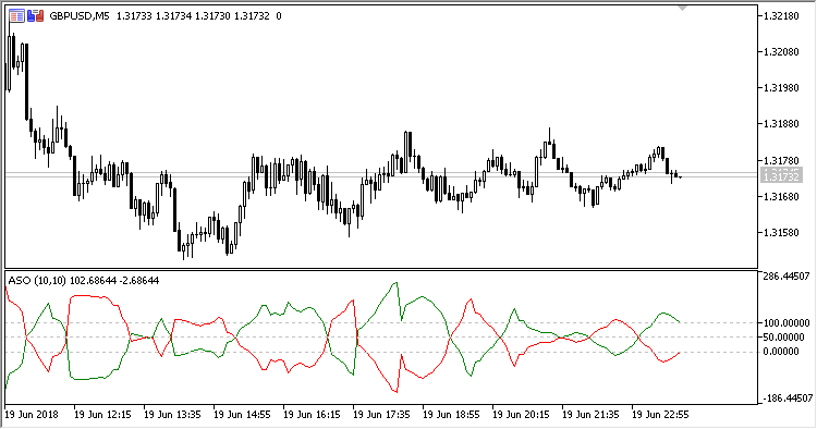 ASO - indicator for MetaTrader 5