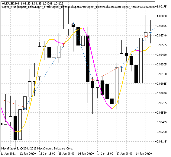 Trading signals module based on ColorJFatl indicator - library for MetaTrader 5