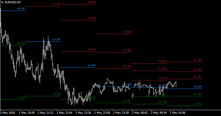 Hourly Pivot Points with Color Filling - indicator for MetaTrader 4
