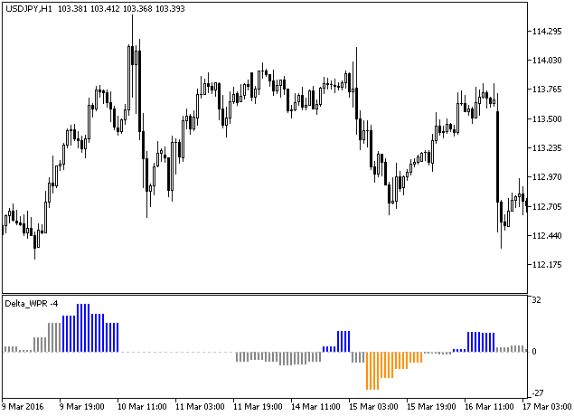 Delta_WPR_HTF - MetaTrader 5脚本