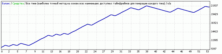 Trading signals function. Based on the values of the CCI indicator. - library for MetaTrader 4