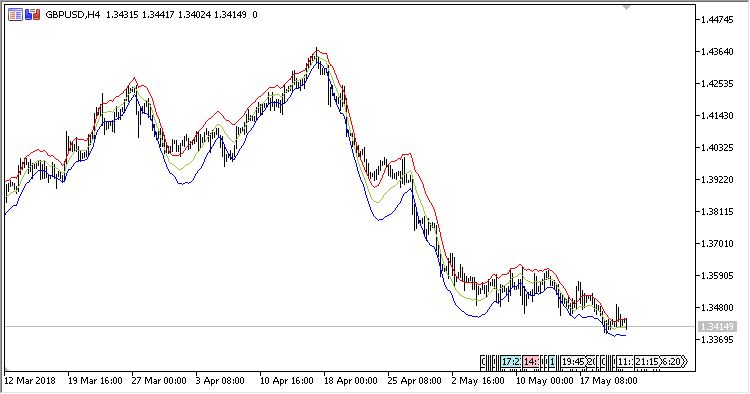 HWC - indicator for MetaTrader 5
