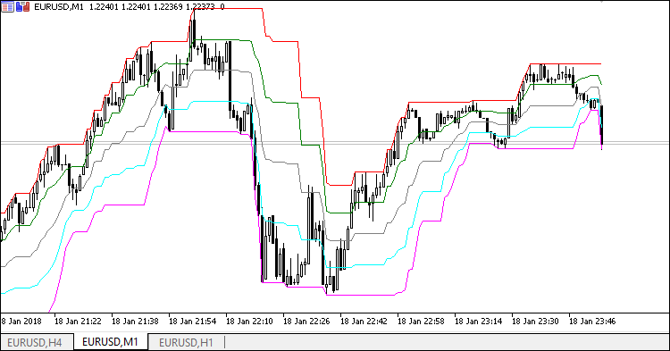 Donchian Channel - indicator for MetaTrader 5