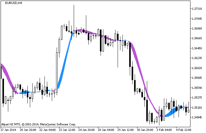 MaByMa - indicator for MetaTrader 5