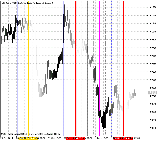 VGridLine_Intraday X3 - indicator for MetaTrader 5