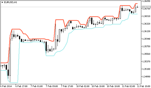 CDonchian class - library for MetaTrader 5