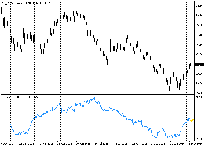 Seasonal - indicator for MetaTrader 4