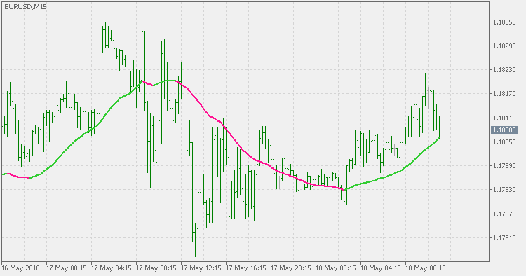NonLag MA MTF - MetaTrader 5脚本