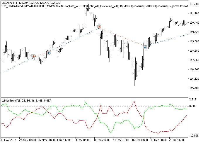 Exp_LeManTrend - expert for MetaTrader 5