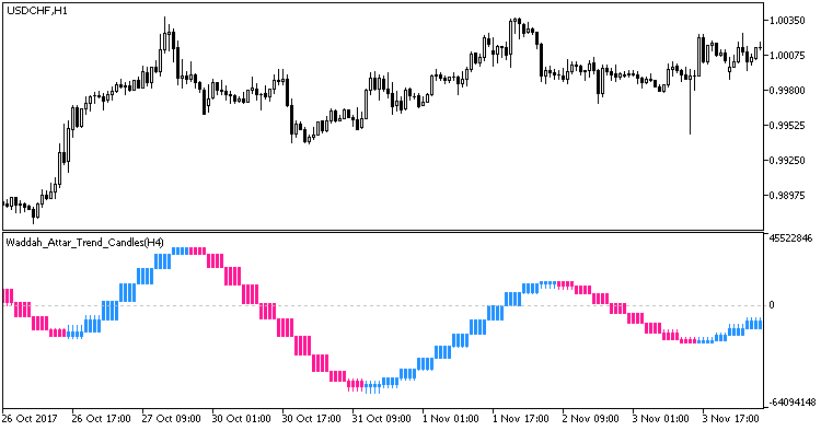 Waddah_Attar_Trend_Candles_HTF - indicator for MetaTrader 5