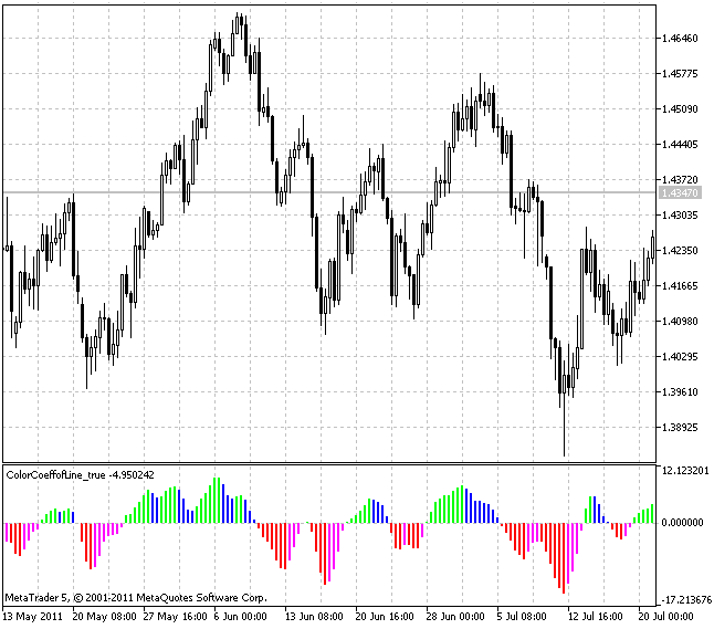 CoeffofLine - indicator for MetaTrader 5