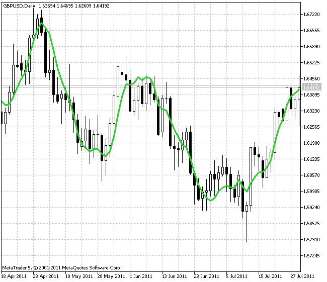LRMA - indicator for MetaTrader 5