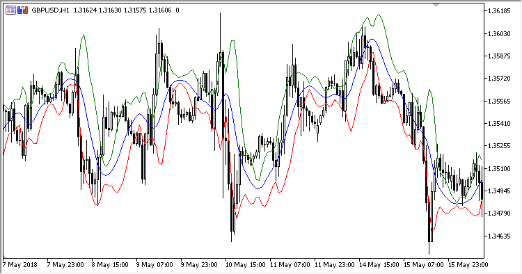Standard_Error_Bands - indicator for MetaTrader 5