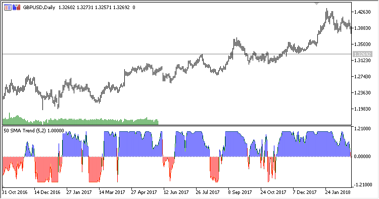 MA_Trend - indicator for MetaTrader 5