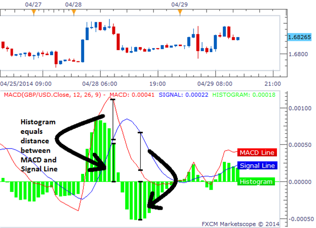 MACD_Histogram - indicator for MetaTrader 5