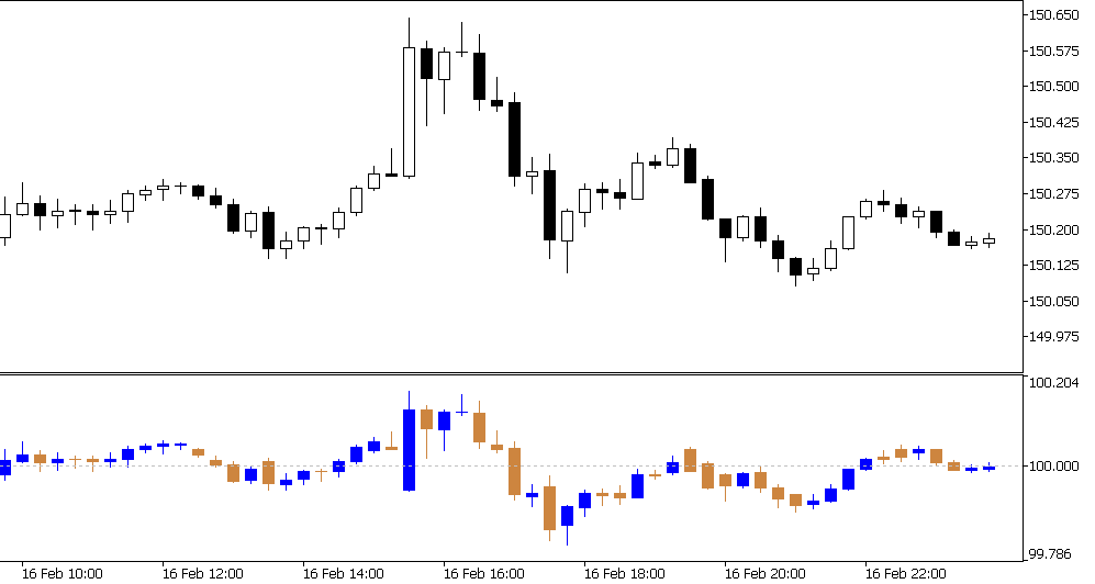 Stochastic Momentum Colour Candles - indicator for MetaTrader 5