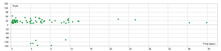 Simple EA using Bollinger, RSI and MA - expert for MetaTrader 5