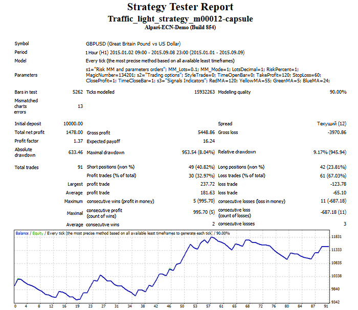 The Expert Advisor on Traffic Light trend strategy - expert for MetaTrader 4
