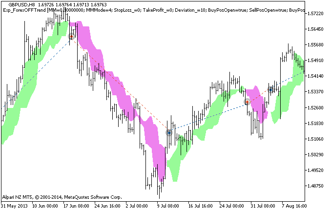 Exp_ForexOFFTrend - indicator for MetaTrader 5