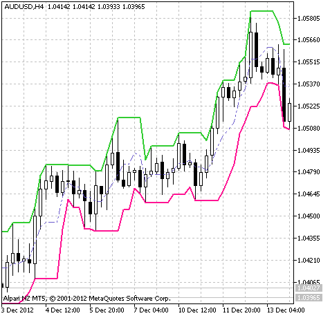 CandleStop - indicator for MetaTrader 5
