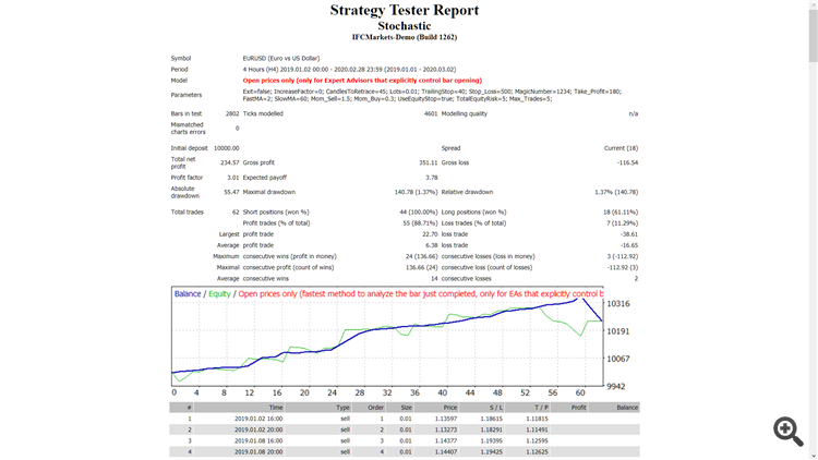 Stochastic - expert for MetaTrader 4