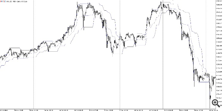Dynamic Gaussian Channel - indicator for MetaTrader 5