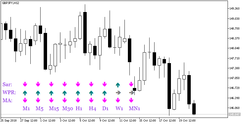 SignalTable_Sar_WPR_MA - MetaTrader 5脚本