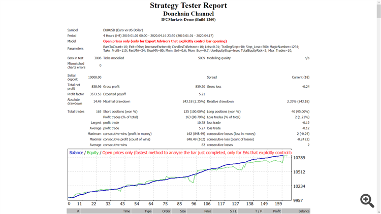 Donchain Channel - expert for MetaTrader 4
