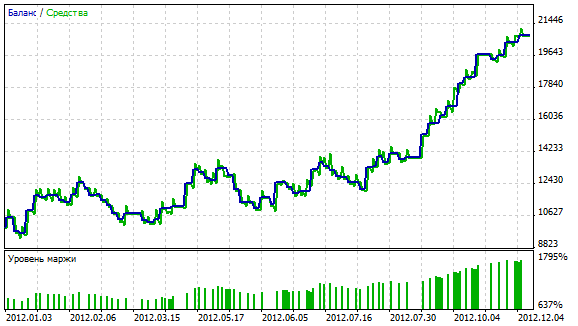 Breakout Bars Trend EA - expert for MetaTrader 5