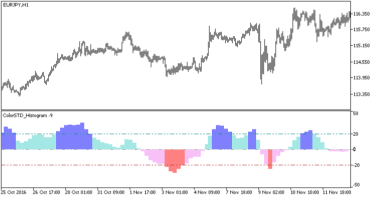 ColorSTD_Histogram_HTF - MetaTrader 5脚本