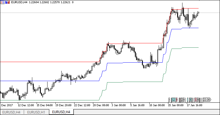 Channel at a percentage value of level breakout - indicator for MetaTrader 5