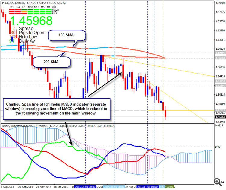MACD Ichimoku - indicator for MetaTrader 4
