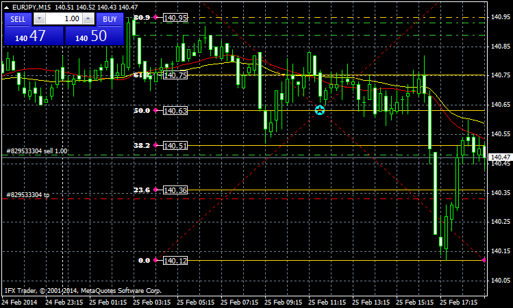 FiboRetracementLevels.mq4 - indicator for MetaTrader 4