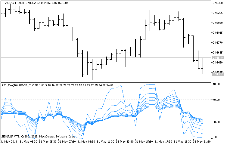 RSI Fan - indicator for MetaTrader 5
