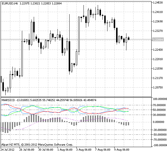 MARSICD - indicator for MetaTrader 5