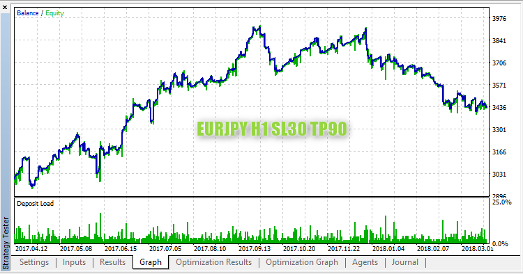 TrueSort_1100 - expert for MetaTrader 5