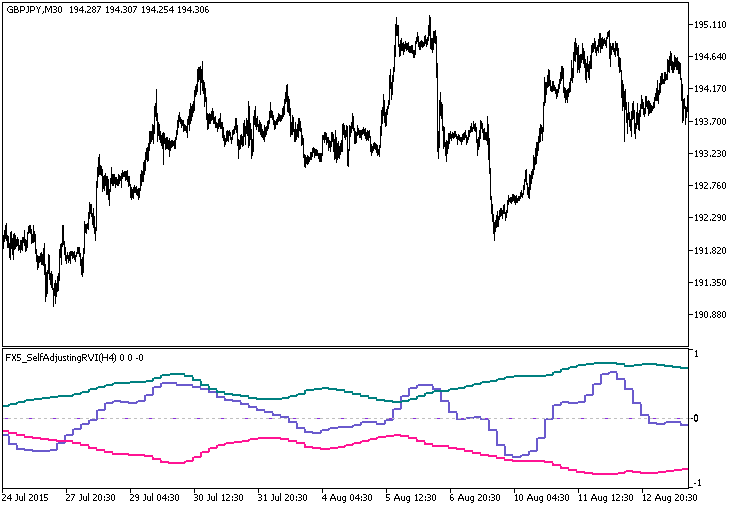 FX5_SelfAdjustingRVI_HTF - indicator for MetaTrader 5