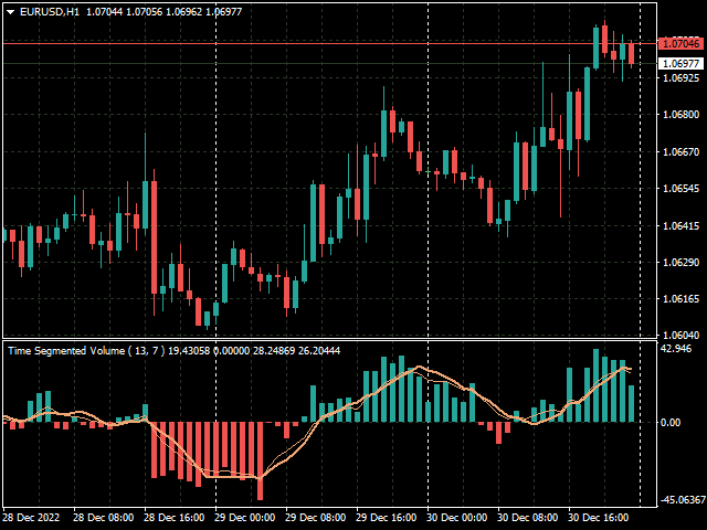 Time Segmented Volume (TSV) - indicator for MetaTrader 4