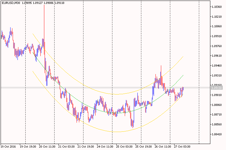 i-Regr - indicator for MetaTrader 5