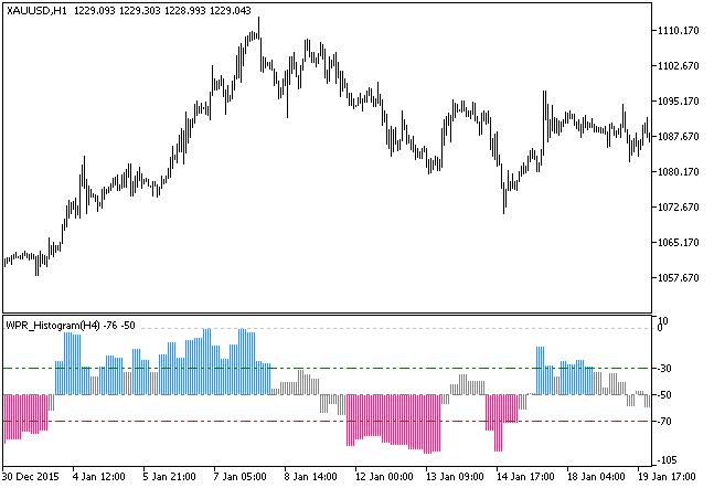 WPR_Histogram_HTF - indicator for MetaTrader 5