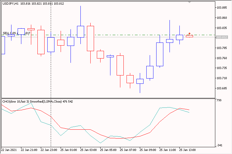 CHO 平滑 EA - MetaTrader 5 专家