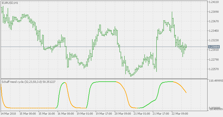 Schaff Trend Cycle - indicator for MetaTrader 5