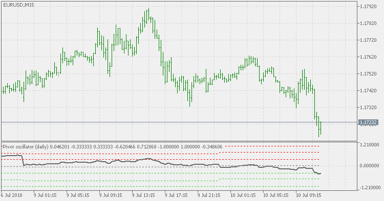 Pivot Oscillator - indicator for MetaTrader 5
