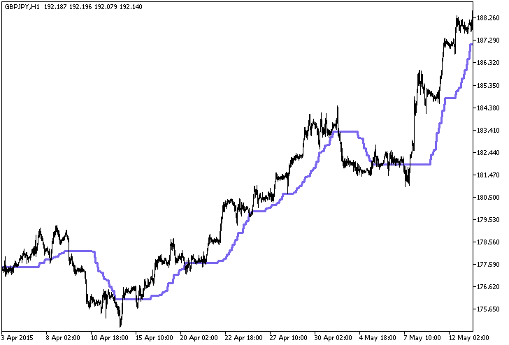 CorrectedAverage_HTF - MetaTrader 5脚本