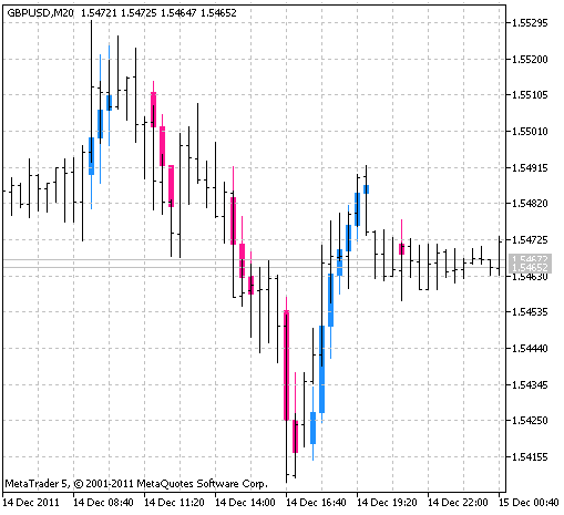 JBrainTrend1 - indicator for MetaTrader 5