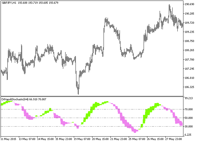 DiNapoliStochastic_HTF - MetaTrader 5脚本
