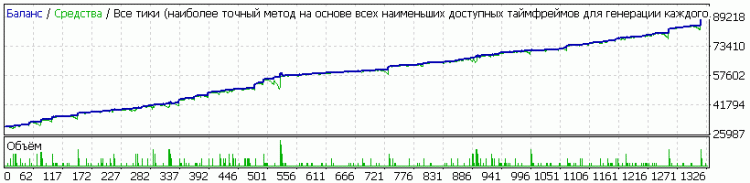 eur usd m5 - expert for MetaTrader 5