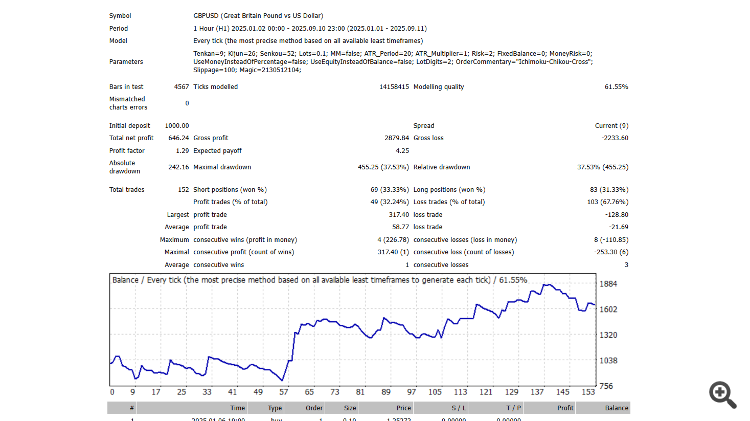 Ichimoku Edge MT4 EA - expert for MetaTrader 4