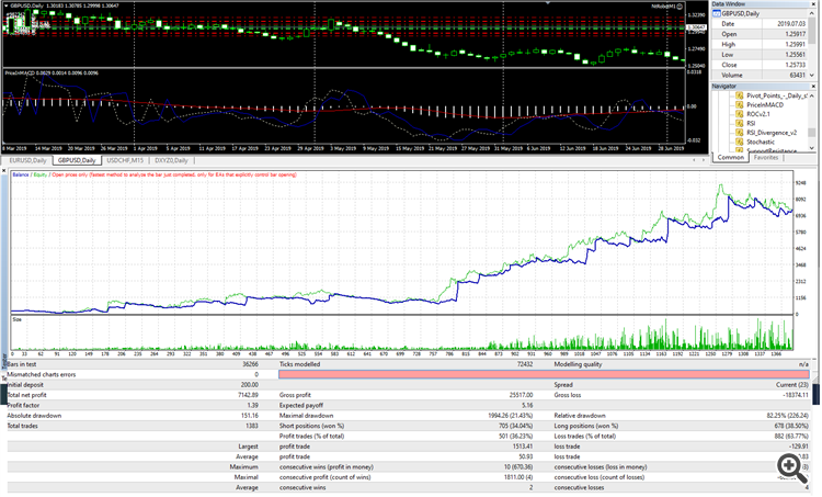 MACD - indicator for MetaTrader 4