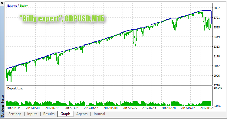 Billy expert - expert for MetaTrader 5
